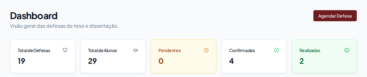 Dashboard da Gestão Acadêmica com total de defesas, total de alunos, bancas pendentes, confirmadas e realizadas.