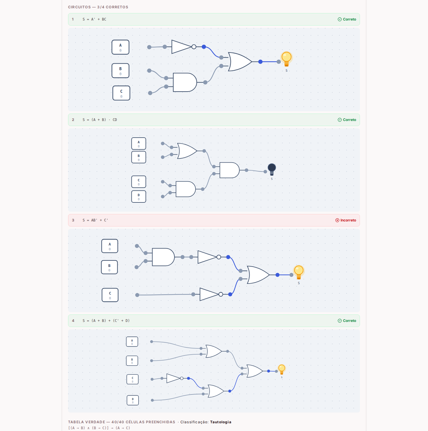 Correção automática de questões de circuito lógico do Studiens Provas, mostrando quatro circuitos avaliados como Correto ou Incorreto.